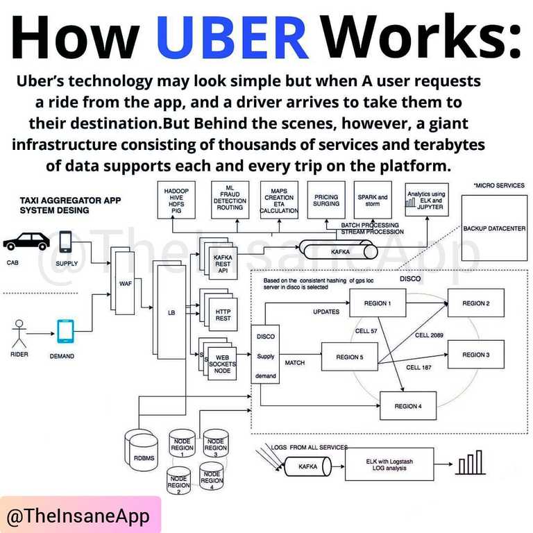 uber works