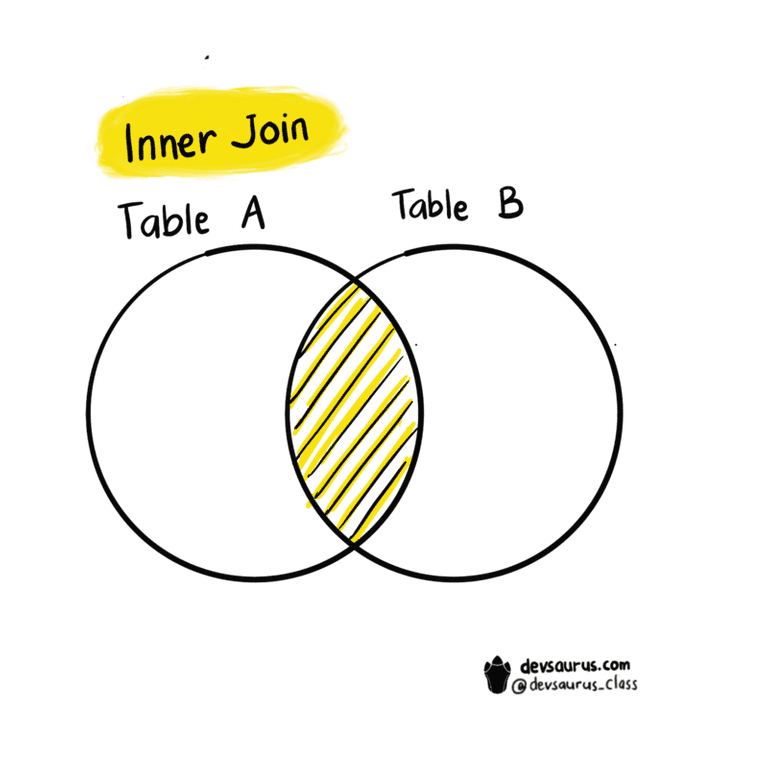 inner join diagram
