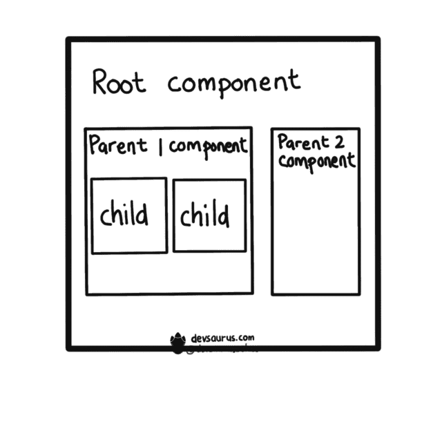 root parent child component